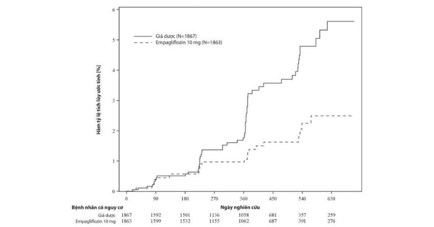 Hình 11. Thời gian đến khi xảy ra lần đầu biến cố của tiêu chí gộp trên thận