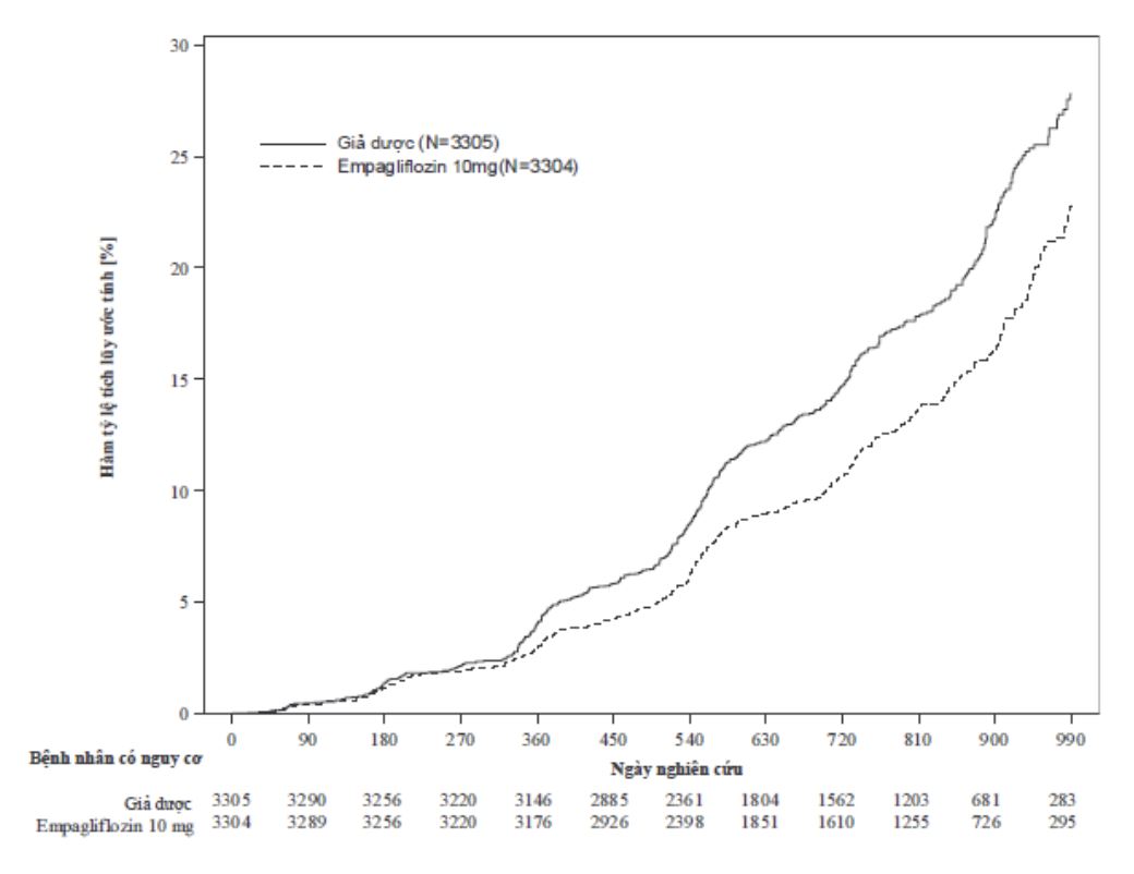Hình 16 Thời gian đến khi xảy ra lần đầu biến cố bệnh thận tiến triển hoặc tử vong tim mạch được thẩm định, hàm tỷ lệ tích lũy ước tính
