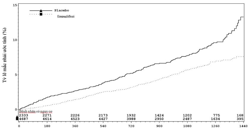Hình 3. Thời gian đến khi xảy ra biến cố suy tim cần nhập viện hoặc tử vong do bệnh tim mạch đầu tiên*