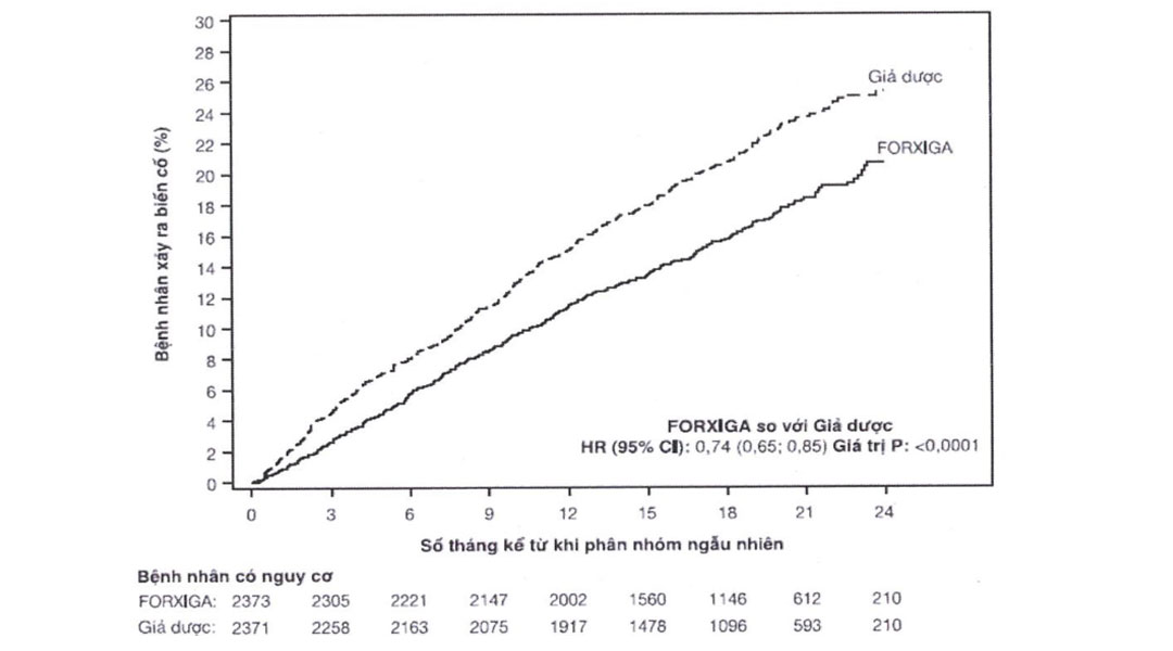 Forxiga 5mg trị đái tháo đường tuýp 2, suy tim và bệnh thận mạn tính (2 vỉ x 14 viên)