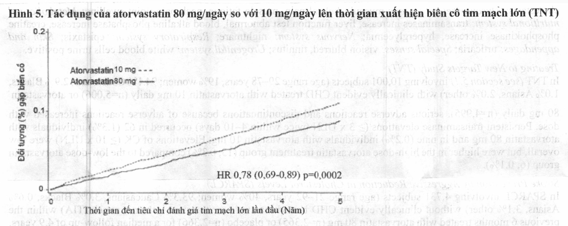 Hình 5. Tác dụng của atorvastatin 80mg/ngày so với 10mg/ngày lên thời gian xuất hiện biến cố tim mạch lớn (TNT).