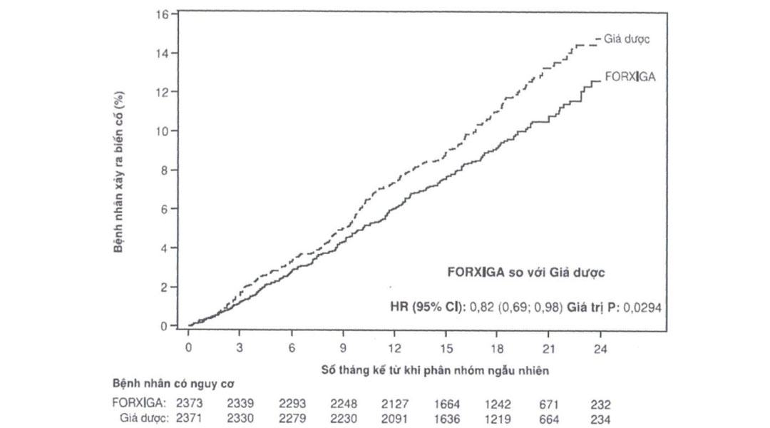 Forxiga 5mg trị đái tháo đường tuýp 2, suy tim và bệnh thận mạn tính (2 vỉ x 14 viên)