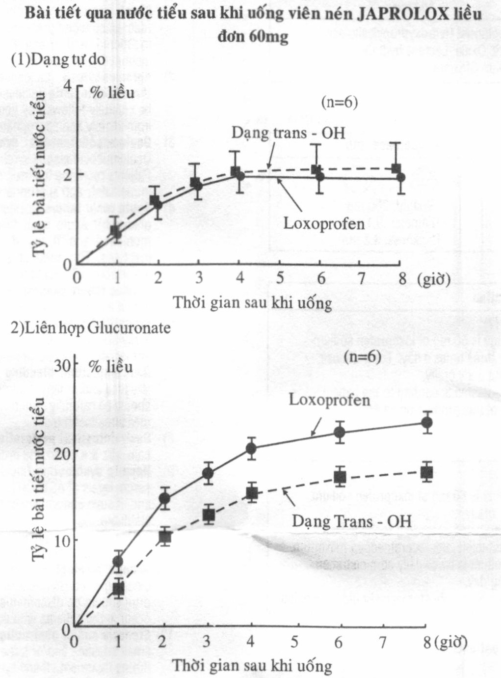 Bài tiết qua nước tiểu sau khi uống viên nén JAPROLOX liều đơn 60mg