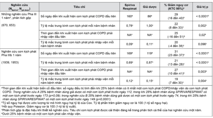 Nghiên cứu đối chứng hoạt chất Tiotropium dài hạn